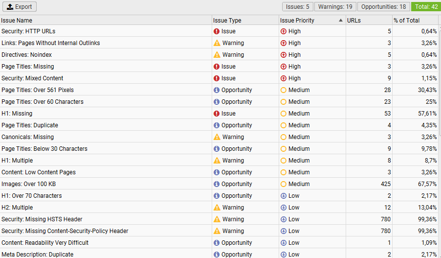 Basic parameters of SEO analysis of website pages