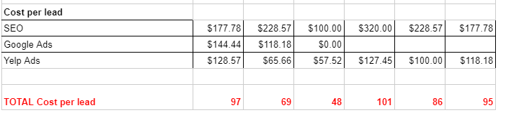 Cost per lead