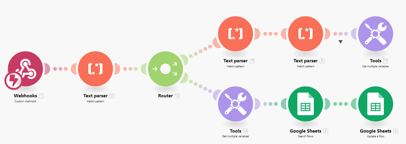 Example of an automation scenario for Leads automation