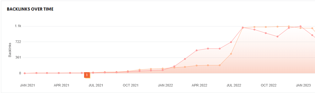 Example of growth of backlinks to the website