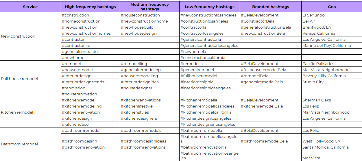 Hashtags planing