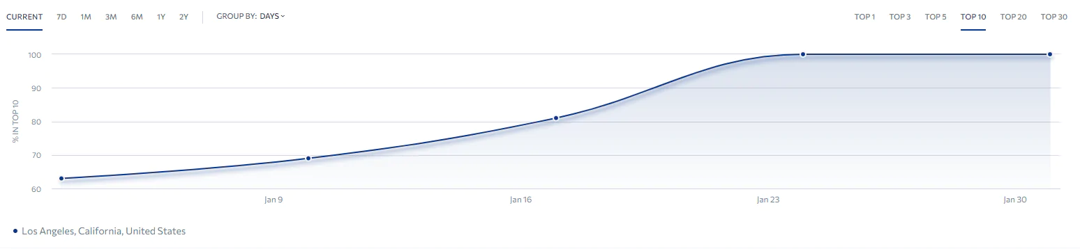 Keywords positions monitoring