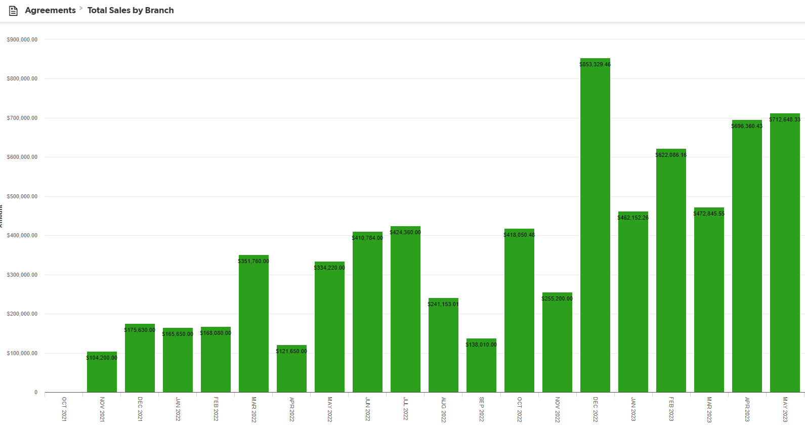 Sale report from our CRM (6-month period)