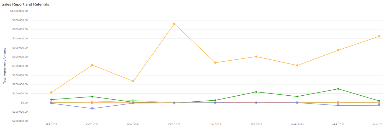 Sale report from our CRM (6-month period)