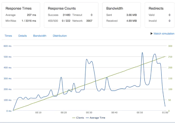 Testing the performance of a website with different number of users online