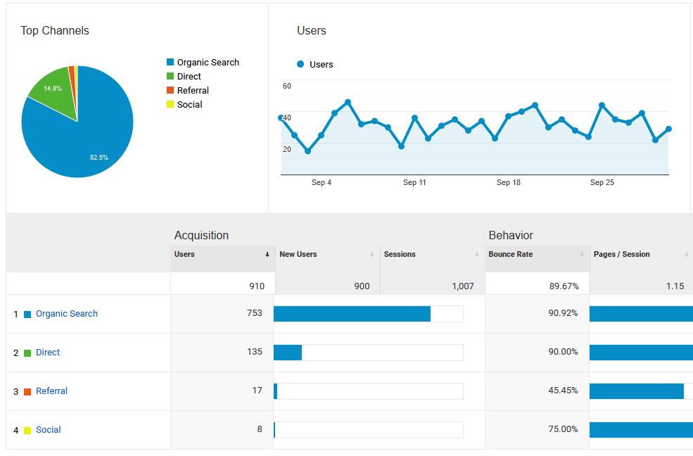 Website Google Analytics overview